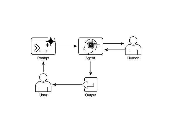 Design an LLM ad copy system with human-in-the-loop