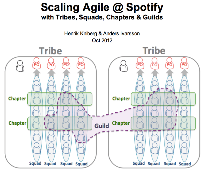 The Spotify Model: Scaling Agile with Autonomy