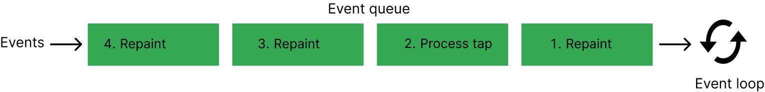 Explain Dart's event loop, microtask queue, event queue, and await behavior