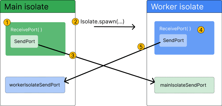 Dart Isolates: True Parallelism Without Shared Memory