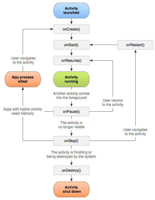 Android Activity: A Single Screen in Your App