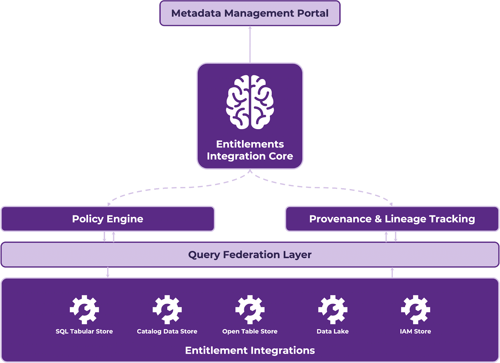 Design a highly available entitlements service with caching
