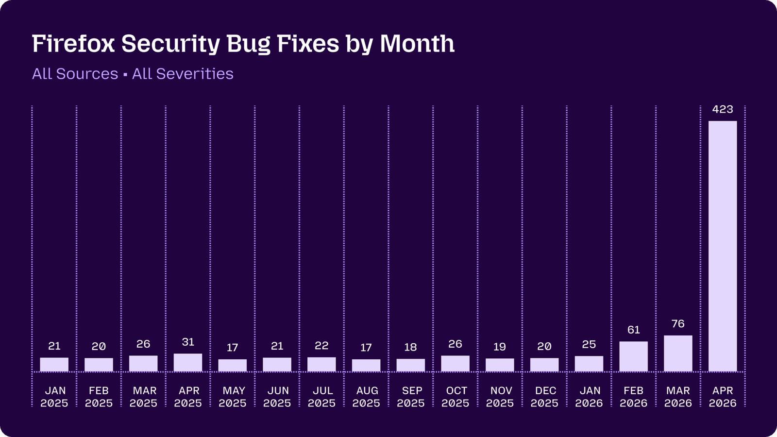 Claude Mythos Cracks Firefox Bugs Fuzzing Missed