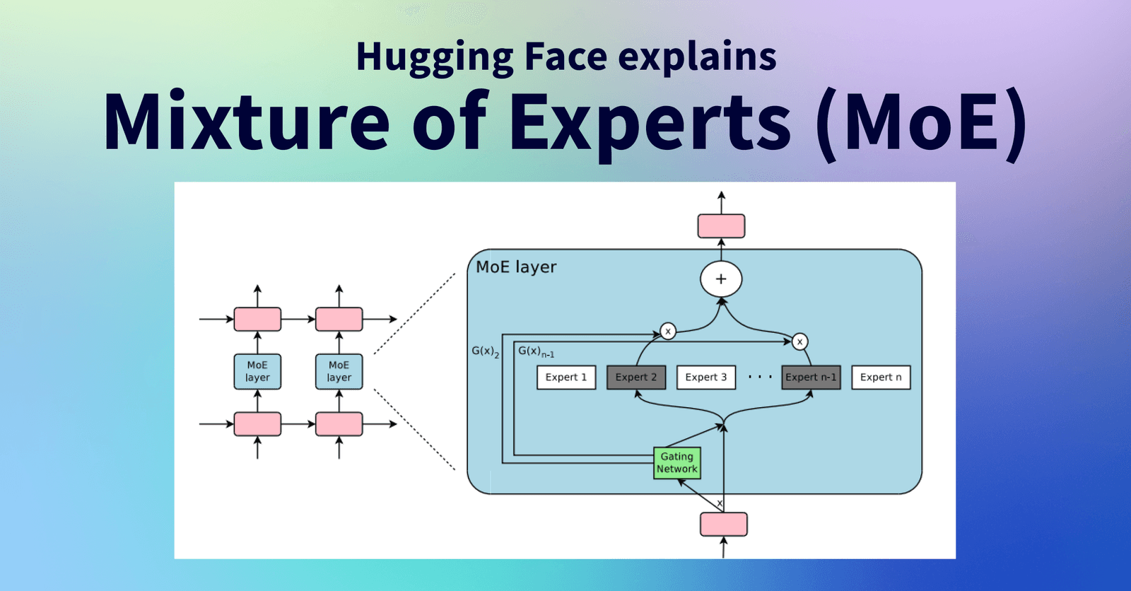 Mixture of Experts: Scaling Models by Activating Specialists