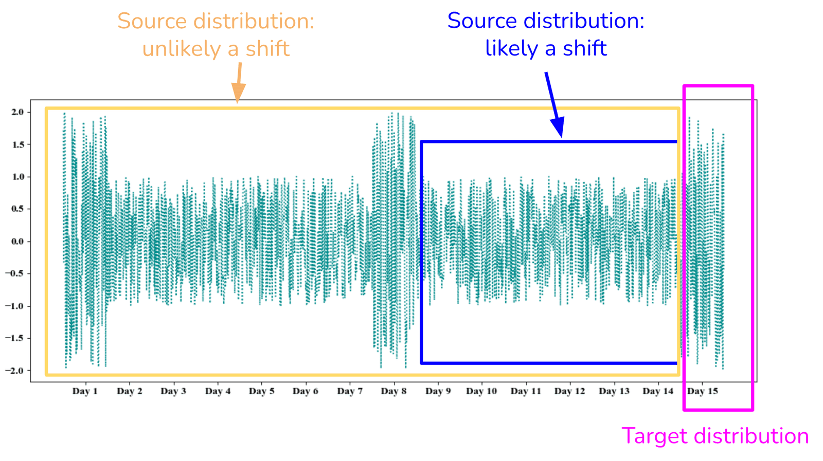 Model output distribution shifts. What are root causes and next steps?
