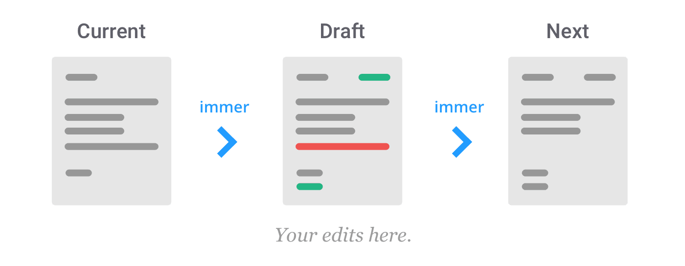Immer: Write Mutable Code for Immutable State