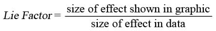 Lie Factor: Quantifying Visual Distortion in Graphs
