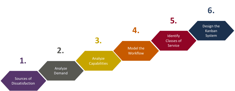 STATIK: Designing a Kanban System from First Principles