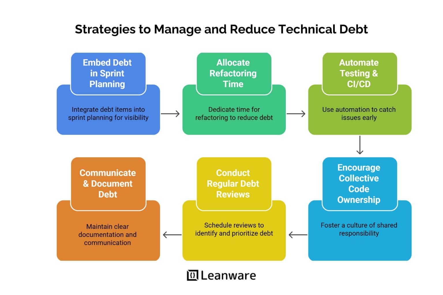 Describe a framework to strategically manage tech debt during product discovery