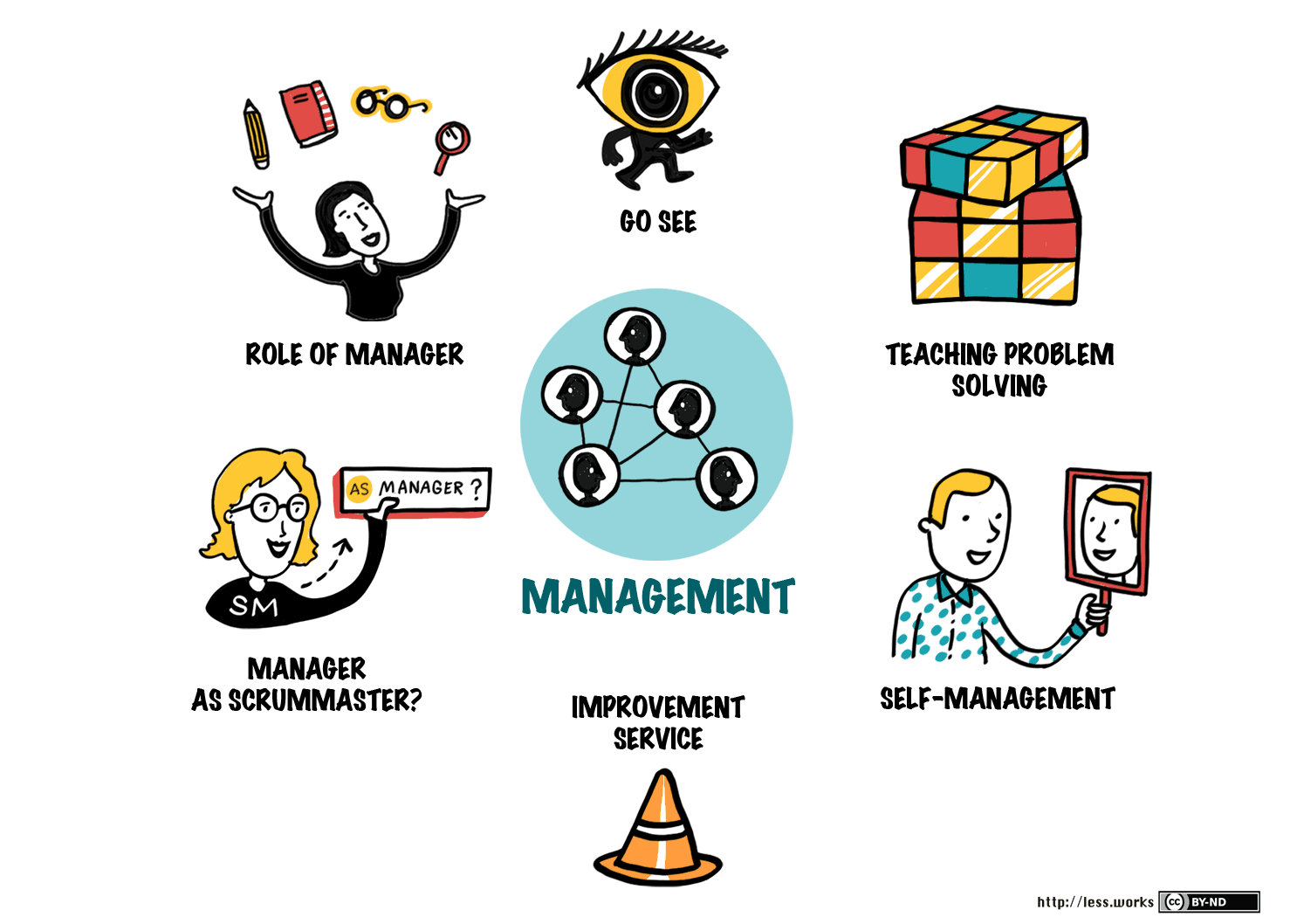 How does management evolve in scaled agile versus traditional program management?