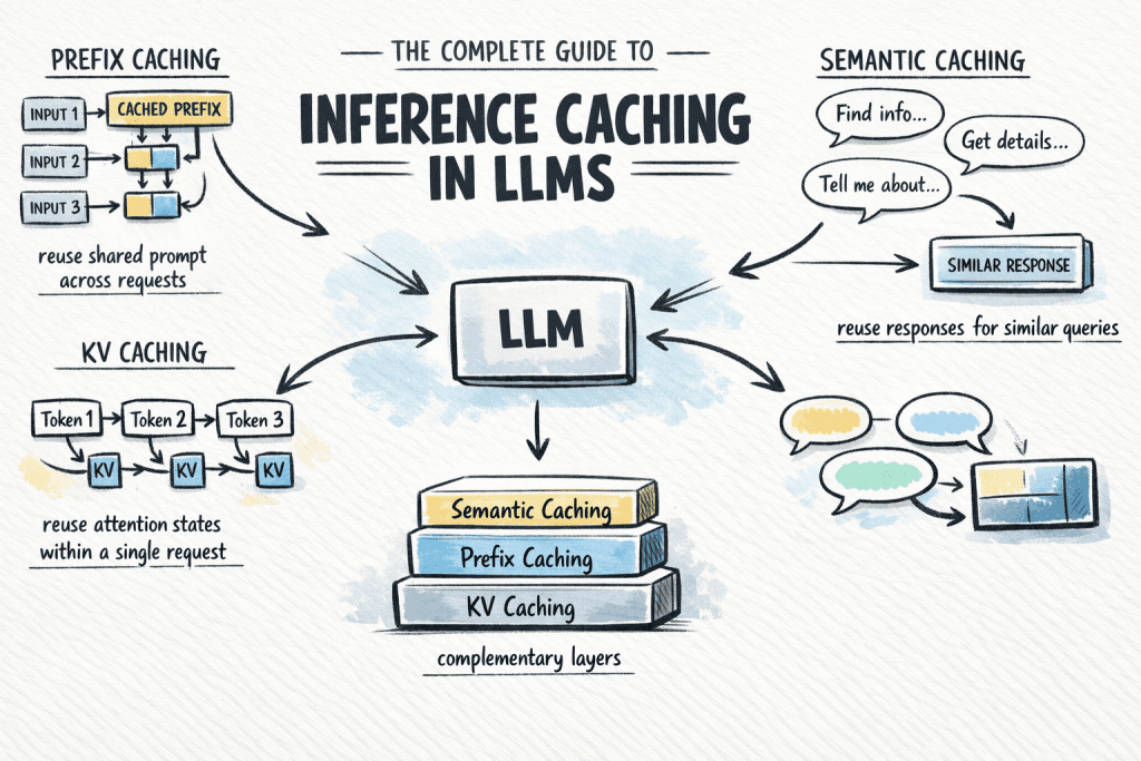 LLM Inference Caching: Pay for Computation Once