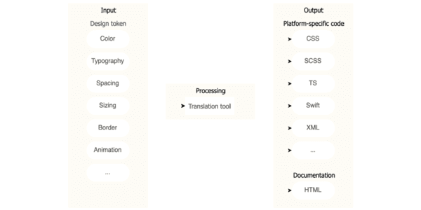 Design Tokens: Automating UI with a Build Pipeline
