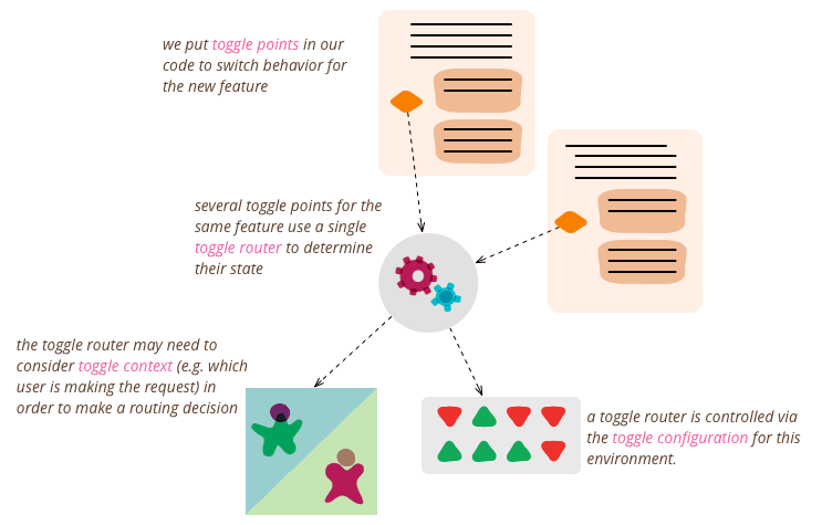 Describe an architecture that decouples business launch from code deployment