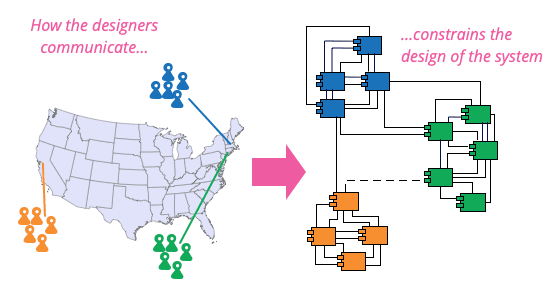 How would you apply Conway's Law to design team structures for microservices?