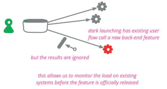 Dark Launch: Test New Code Invisibly in Production