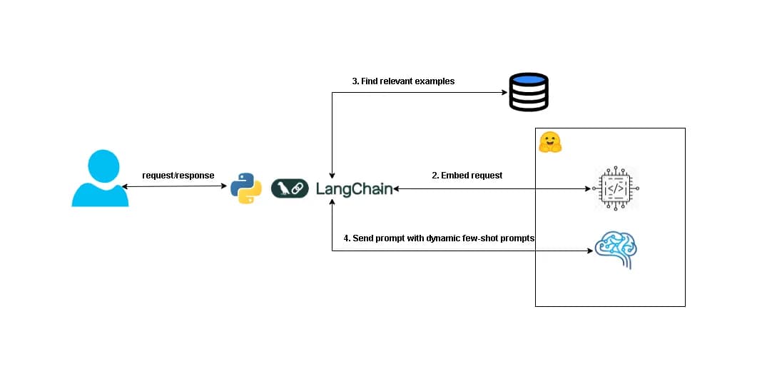 Design dynamic few-shot example retrieval from a vector database