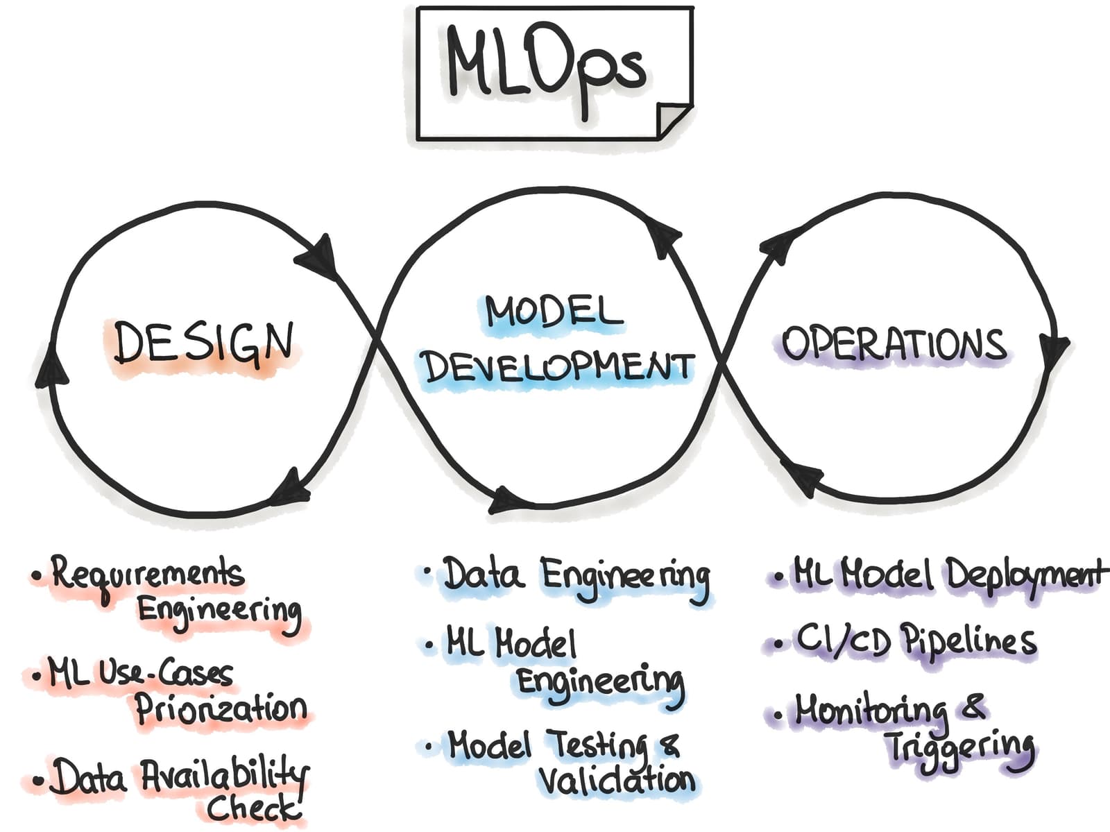 Why version code, data, and models in MLOps?