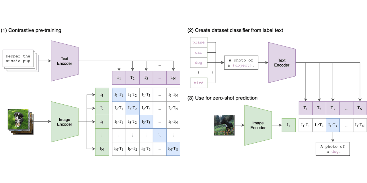 CLIP: Teaching AI to See with Words