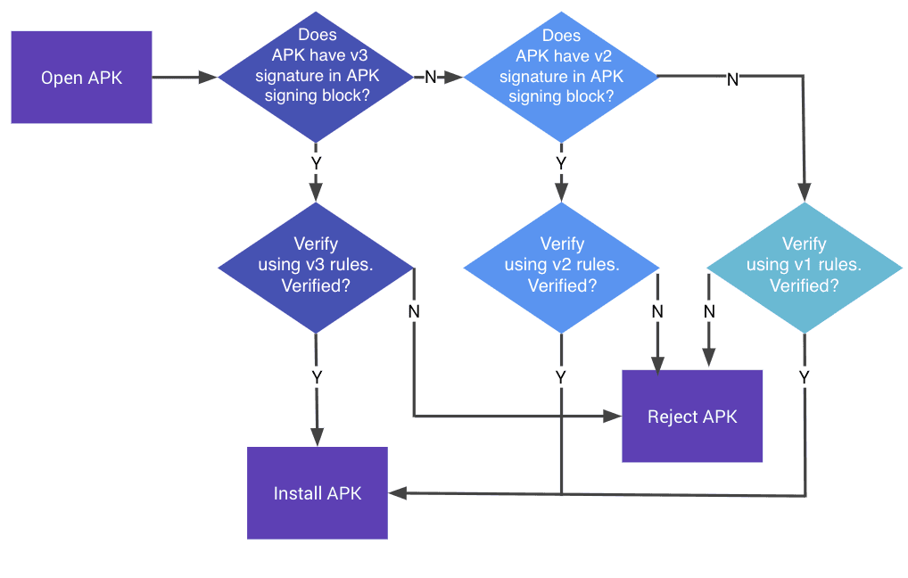 APK Signature Scheme: Verifying App Integrity