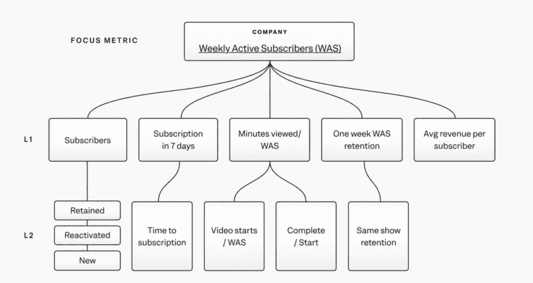 KPI Tree: Linking Product Changes to Business Outcomes