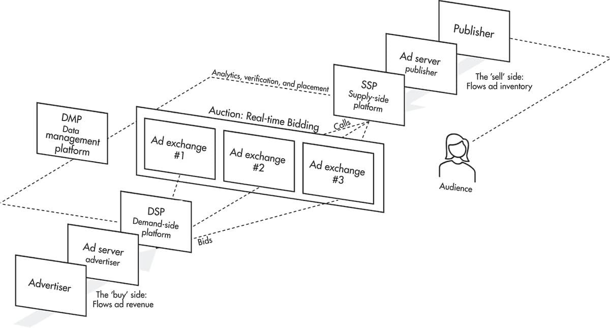 Real-Time Bidding (RTB): An Instant Auction for Every Ad