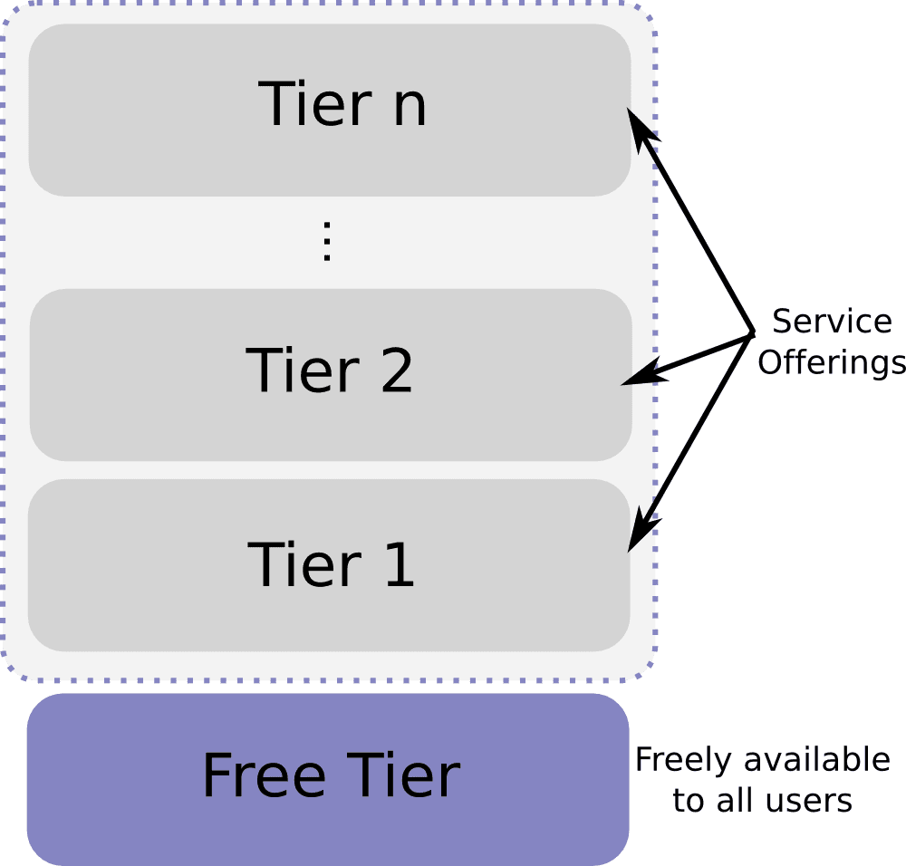 Freemium Model: Free Forever, Pay for More