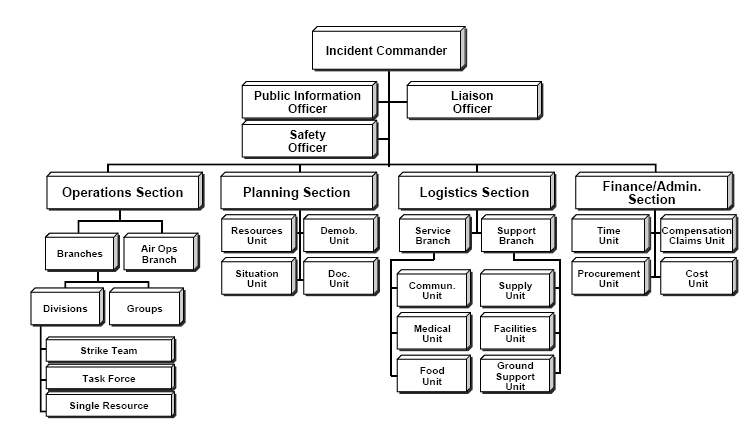 Incident Command System (ICS): Taming Outage Chaos