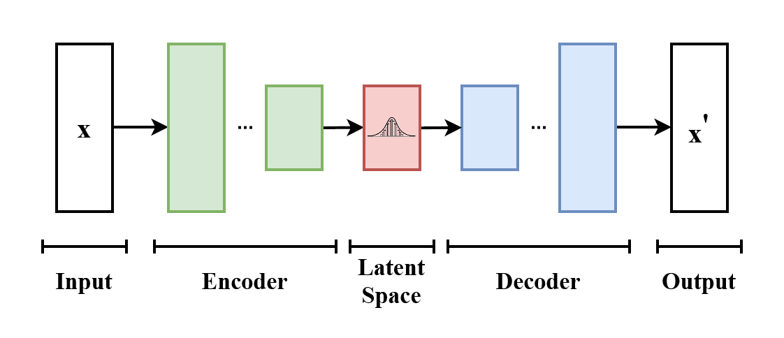 Key latent space difference between Autoencoder and VAE, and generative use