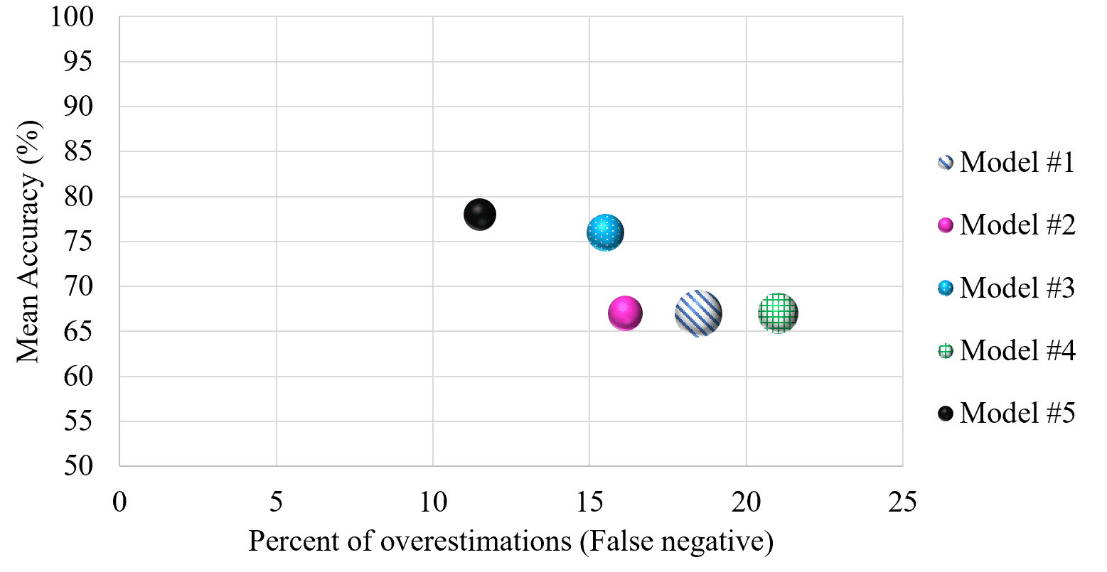 Cross-Validation: Don't Test on Your Training Data