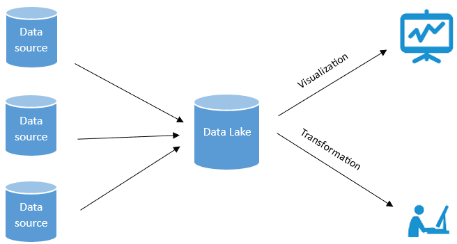 Data Lake: Store Raw Data Now, Analyze It Later