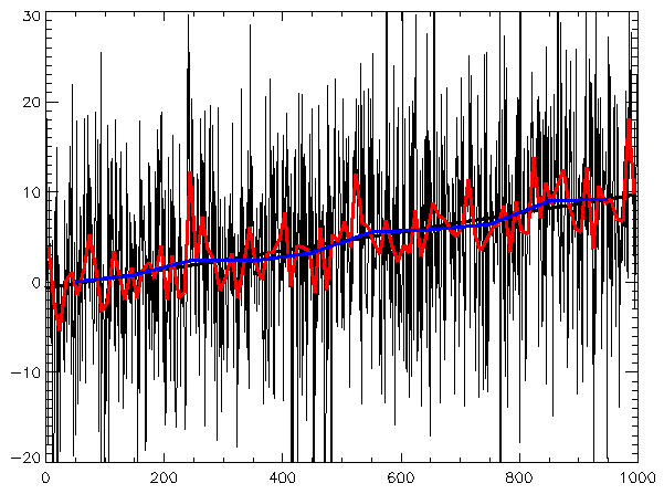 How would you analyze a time series of user sign-ups?