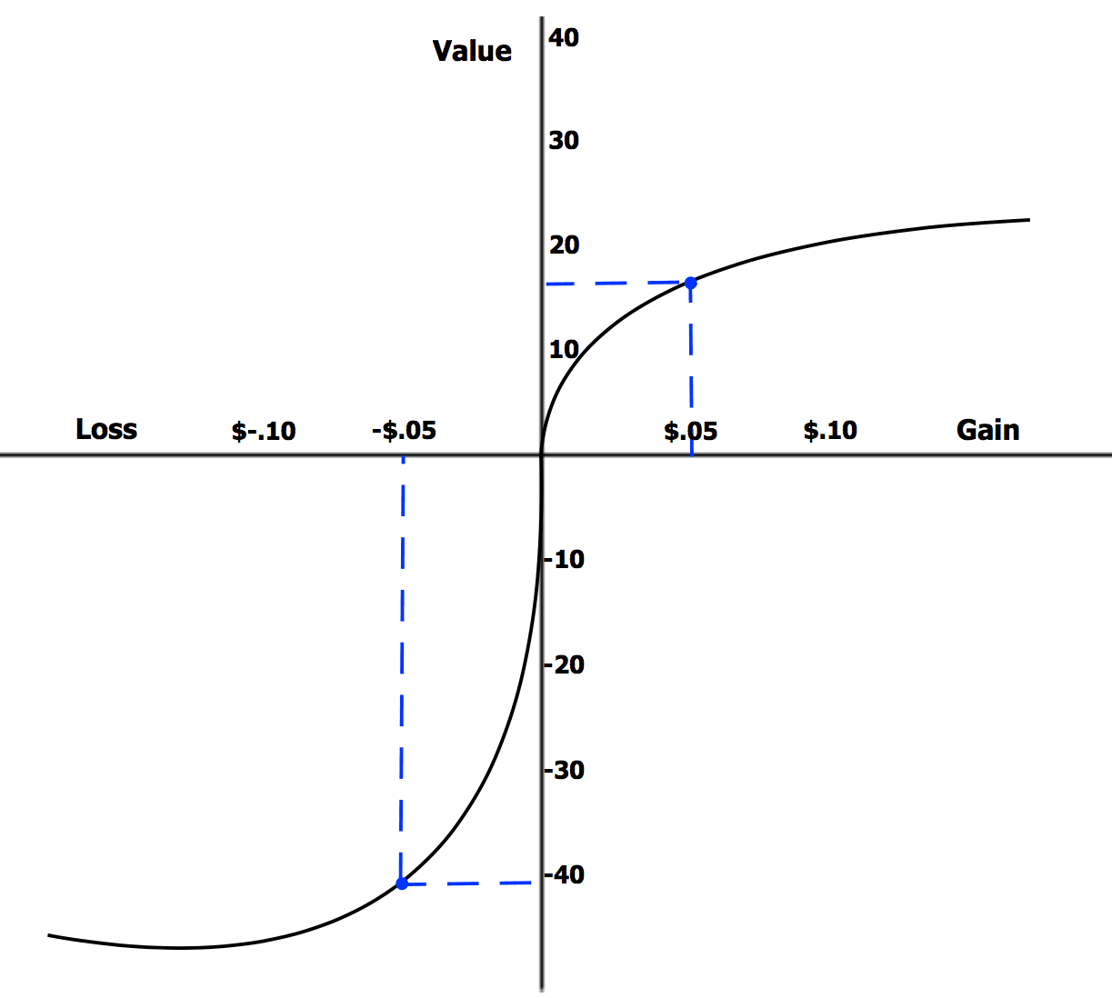 Loss Aversion: Why Losing $10 Hurts More Than Gaining $10