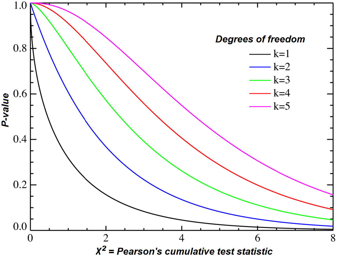 Chi-Squared Test: Are These Two Things Related?