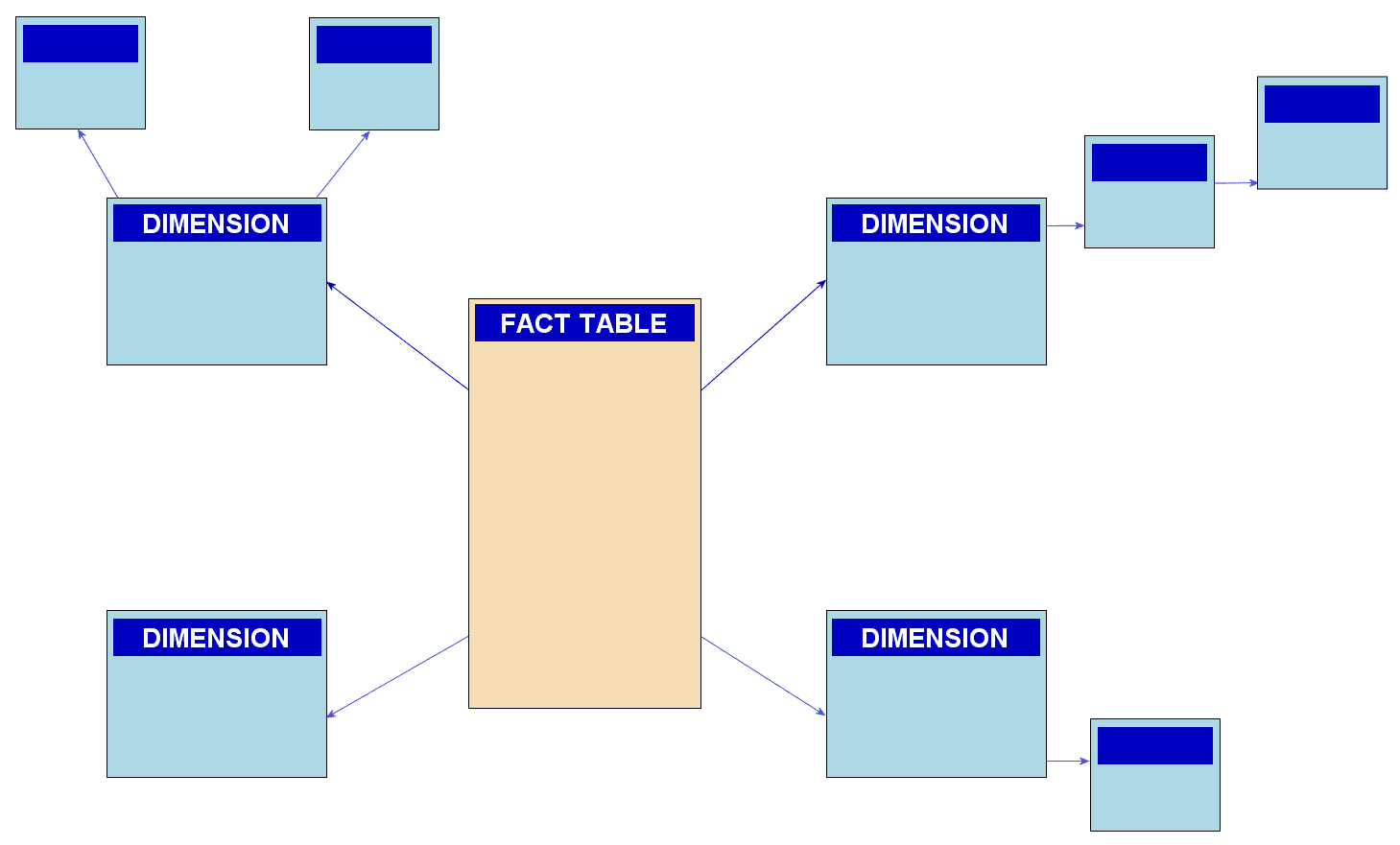 Snowflake Schema: Trading Query Speed for Storage