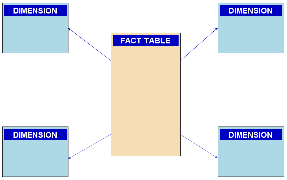 Star schema vs snowflake schema: differences and trade-offs