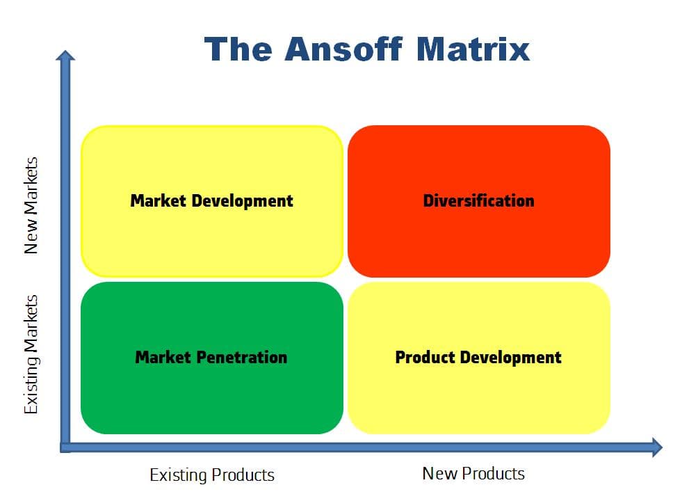 The Ansoff Matrix: Four Paths to Business Growth