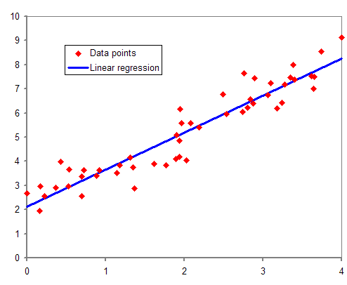 Regression Analysis: Finding the Line of Best Fit