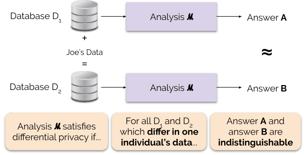 Apply differential privacy to user behavior queries and explain epsilon trade-offs