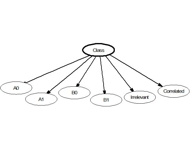 Naive Bayes: Fast Classification by Assuming Independence