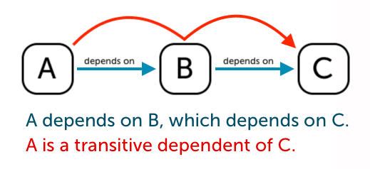 Transitive Dependencies: The Hidden Baggage in Your Code