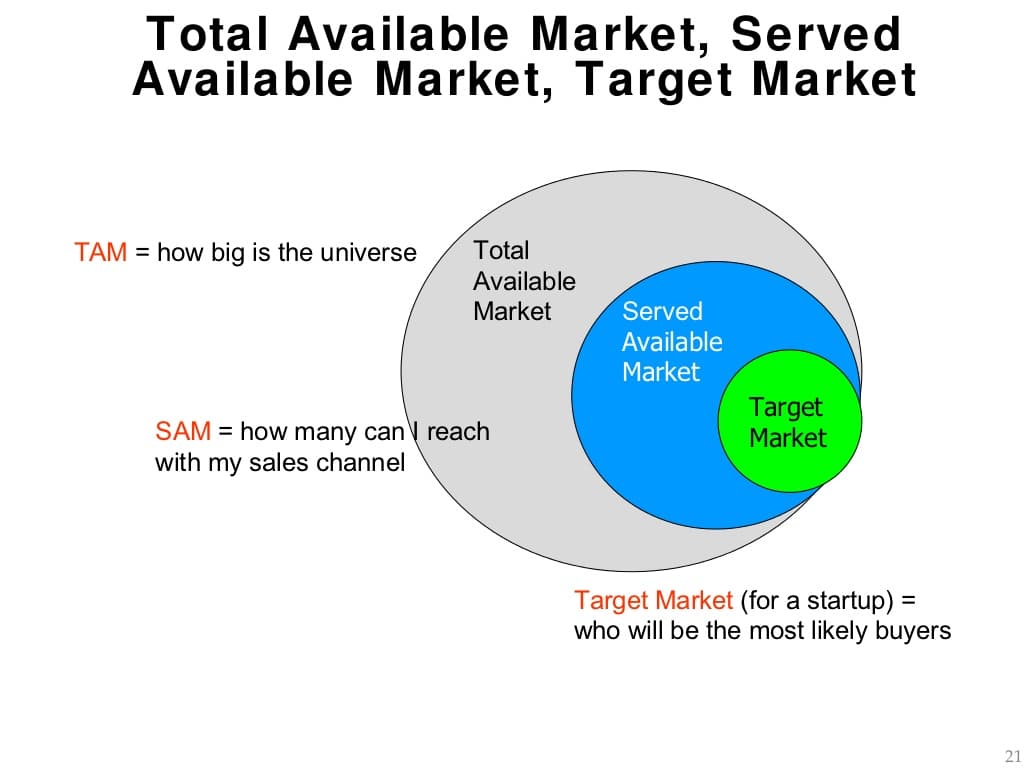 Total Addressable Market (TAM): Sizing Your Revenue Ceiling