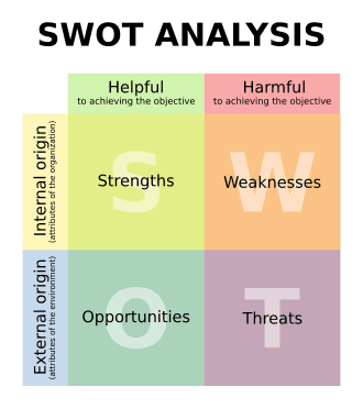 SWOT Analysis: A Structured Brainstorming Framework