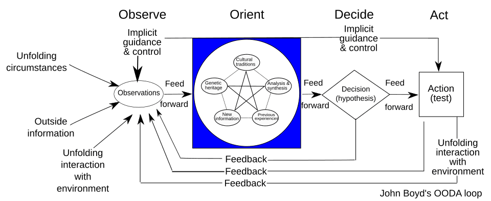 OODA Loop: Winning the Incident Response Race