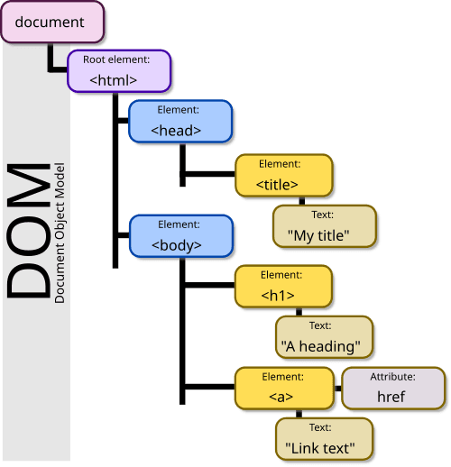 The DOM: Your HTML as a Live Object Tree