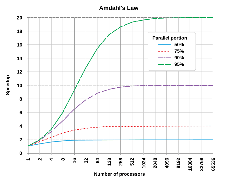 Amdahl's Law: The Bottleneck of Parallel Speedup