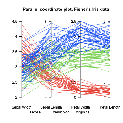 Parallel Coordinates Plot: Untangling High-Dimensional Data