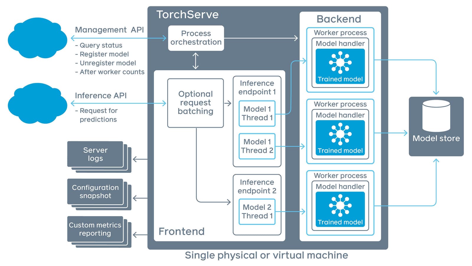 TorchServe: Serving PyTorch Models in Production
