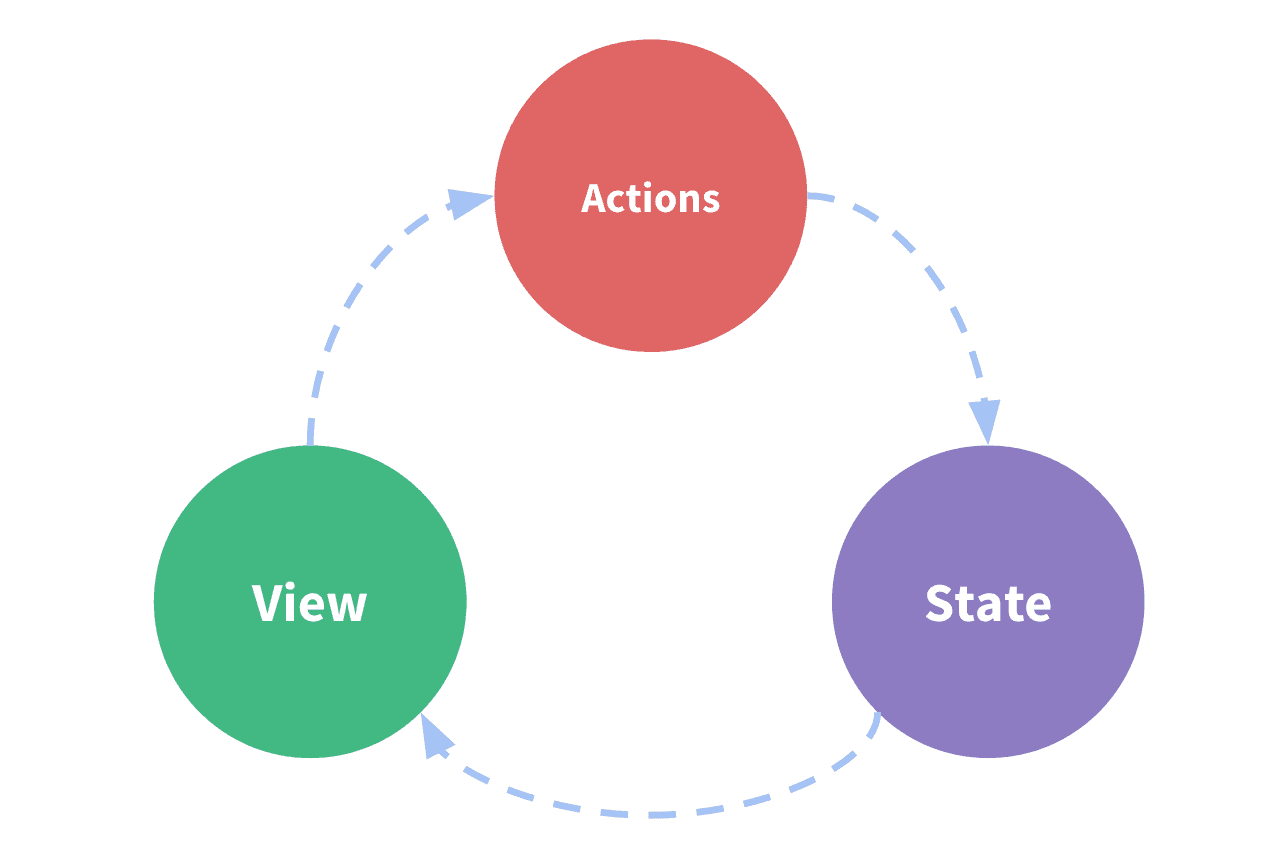 Vuex: A Central Store for Your App's State