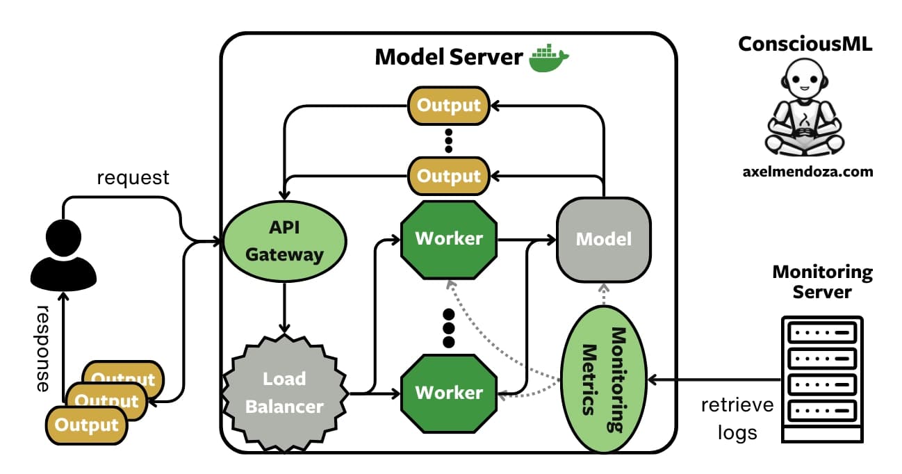 Expose a trained model as a simple web service