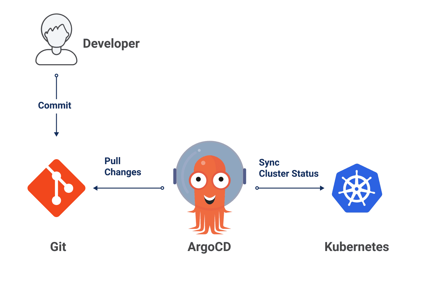 What is configuration drift in GitOps and how do tools handle it?